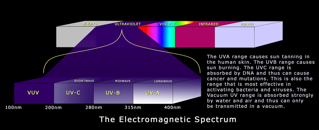 A graphic of the electromagnetic spectrum