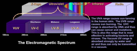 An image of the electromagnetic spectrum
